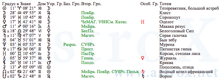 Рис. 180 Иоганн Себастьян Бах (АИ). Планеты. Персоналия из П.П.Глоба Астрология Имени. Рассчитан программой AstroX Астропроцессор.