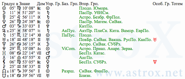 Рис. 142 Иоганн Вольфганг Гёте (ОРГ). Планеты. Персоналия из П.П.Глоба Основы Ректификации Гороскопа. Рассчитан программой AstroX Астропроцессор.