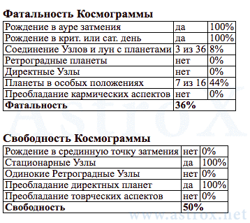 Рис. 39 Карл Генрих Маркс (ОРГ). Фатальность и Свободность Космограммы. Персоналия из П.П.Глоба Основы Ректификации Гороскопа. Рассчитан программой AstroX Астропроцессор.