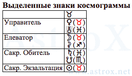 Рис. 22 Карл Генрих Маркс (ОРГ). Выделенные Знаки Космограммы. Персоналия из П.П.Глоба Основы Ректификации Гороскопа. Рассчитан программой AstroX Астропроцессор.