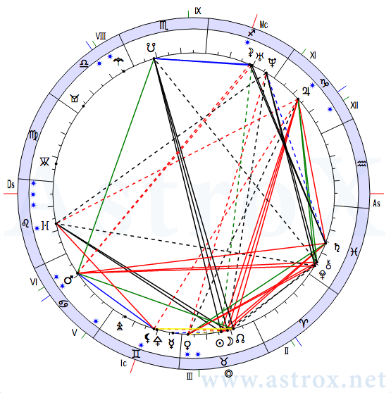 Рис. 20 Карл Генрих Маркс (ОРГ). Натальная Карта. Персоналия из П.П.Глоба Основы Ректификации Гороскопа. Рассчитан программой AstroX Астропроцессор.