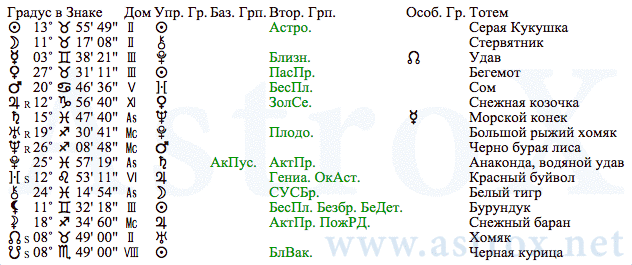 Рис. 37 Карл Генрих Маркс (ОРГ). Планеты. Персоналия из П.П.Глоба Основы Ректификации Гороскопа. Рассчитан программой AstroX Астропроцессор.