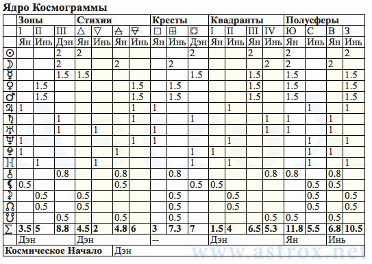 Рис. 94 Леонид Ильич Брежнев (АИ). Ядро Космограммы. Персоналия из П.П.Глоба Астрология Имени. Рассчитан программой AstroX Астропроцессор.