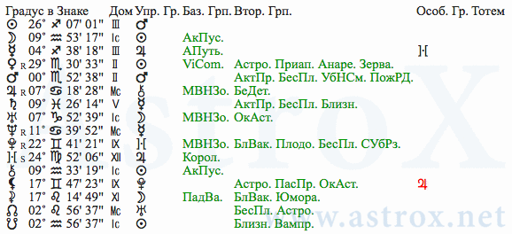 Рис. 93 Леонид Ильич Брежнев (АИ). Планеты. Персоналия из П.П.Глоба Астрология Имени. Рассчитан программой AstroX Астропроцессор.