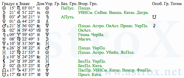 Рис. 162 Лев Давидович Троцкий (АИ). Планеты. Персоналия из П.П.Глоба Астрология Имени. Рассчитан программой AstroX Астропроцессор.