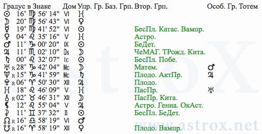 Рис. 140 Лев Николаевич Толстой (АИ). Планеты. Персоналия из П.П.Глоба Астрология Имени. Рассчитан программой AstroX Астропроцессор.