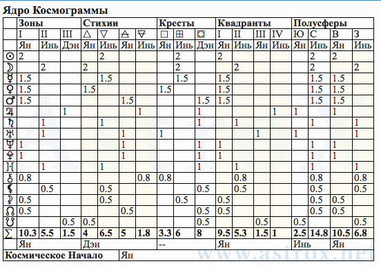 Рис. 133 Михаил Афанасьевич Булгаков (АИ). Ядро Космограммы. Персоналия из П.П.Глоба Астрология Имени. Рассчитан программой AstroX Астропроцессор.