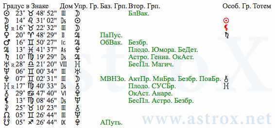 Рис. 132 Михаил Афанасьевич Булгаков (АИ). Планеты. Персоналия из П.П.Глоба Астрология Имени. Рассчитан программой AstroX Астропроцессор.