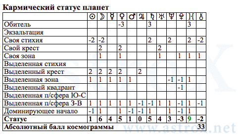 Рис. 57 Михаил Андреевич Суслов (АИ). Кармический Статус Планет. Персоналия из П.П.Глоба Астрология Имени. Рассчитан программой AstroX Астропроцессор.