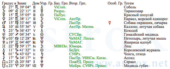 Рис. 56 Михаил Андреевич Суслов (АИ). Планеты. Персоналия из П.П.Глоба Астрология Имени. Рассчитан программой AstroX Астропроцессор.