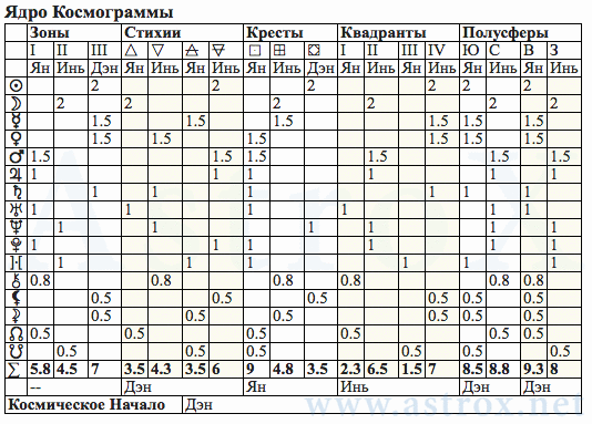 Рис. 106 Михаил Сергеевич Горбачёв (АИ). Ядро Космограммы. Персоналия из П.П.Глоба Астрология Имени. Рассчитан программой AstroX Астропроцессор.