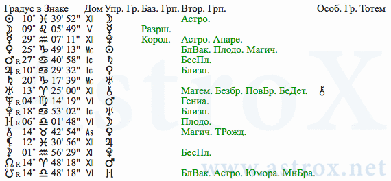 Рис. 105 Михаил Сергеевич Горбачёв (АИ). Планеты. Персоналия из П.П.Глоба Астрология Имени. Рассчитан программой AstroX Астропроцессор.