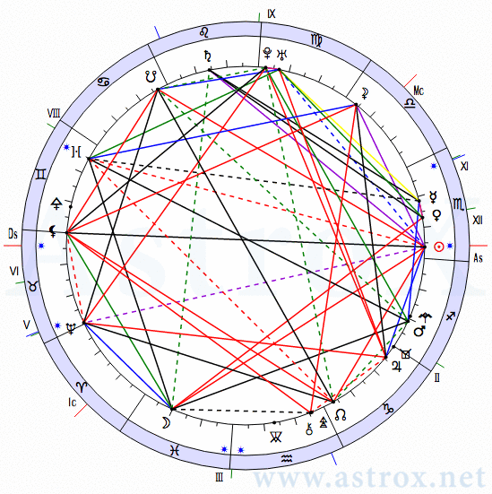 Рис. 125 Михаил Васильевич Ломоносов (АИ). Натальная Карта. Персоналия из П.П.Глоба Астрология Имени. Рассчитан программой AstroX Астропроцессор.