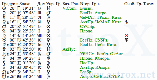 Рис. 126 Михаил Васильевич Ломоносов (АИ). Планеты. Персоналия из П.П.Глоба Астрология Имени. Рассчитан программой AstroX Астропроцессор.