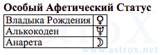 Рис. 23 Микеланджело Буонароли (ДКЗ). Особый Афетический Статус. Персоналия из П.П.Глоба Двойное Кольцо Зодиака. Рассчитан программой AstroX Астропроцессор.