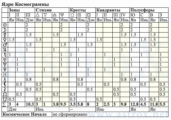 Рис. 112 Микеланджело Буонароли (ДКЗ). Ядро Космограммы. Персоналия из П.П.Глоба Двойное Кольцо Зодиака. Рассчитан программой AstroX Астропроцессор.