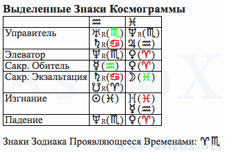 Рис. 186 Микеланджело Буонароли (ДКЗ). Выделенные Знаки Космограммы. Персоналия из П.П.Глоба Двойное Кольцо Зодиака. Рассчитан программой AstroX Астропроцессор.