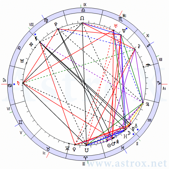 Рис. 110 Микеланджело Буонароли (ДКЗ). Натальная Карта. Персоналия из П.П.Глоба Двойное Кольцо Зодиака. Рассчитан программой AstroX Астропроцессор.
