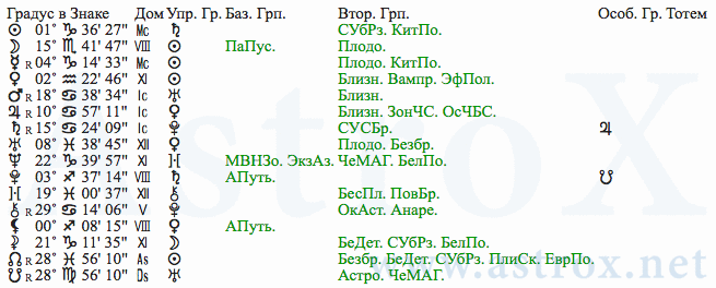 Рис. 2 Мишель де Нострдам (АСП). Планеты. Персоналия из П.П.Глоба Аспектариум. Рассчитан программой AstroX Астропроцессор.