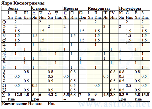 Рис. 91 Наталья Николаевна Гончарова (АИ). Ядро Космограммы. Персоналия из П.П.Глоба Астрология Имени. Рассчитан программой AstroX Астропроцессор.