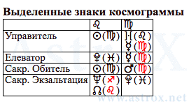 Рис. 90 Наталья Николаевна Гончарова (АИ). Выделенные Знаки Космограммы. Персоналия из П.П.Глоба Астрология Имени. Рассчитан программой AstroX Астропроцессор.