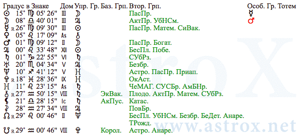 Рис. 89 Наталья Николаевна Гончарова (АИ). Планеты. Персоналия из П.П.Глоба Астрология Имени. Рассчитан программой AstroX Астропроцессор.