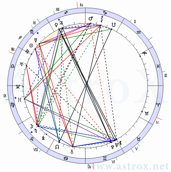 Рис. 163 Нестор Иванович Махно (Лекции). Натальная Карта. Персоналия из П.П.Глоба Лекции. Рассчитан программой AstroX Астропроцессор.