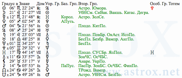 Рис. 164 Нестор Иванович Махно (Лекции). Планеты. Персоналия из П.П.Глоба Лекции. Рассчитан программой AstroX Астропроцессор.