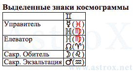 Рис. 10 Никита Сергеевич Хрущёв (АИ). Выделенные Знаки Космограммы. Персоналия из П.П.Глоба Астрология Имени. Рассчитан программой AstroX Астропроцессор.