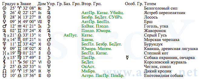 Рис. 8 Никита Сергеевич Хрущёв (АИ). Планеты. Персоналия из П.П.Глоба Астрология Имени. Рассчитан программой AstroX Астропроцессор.