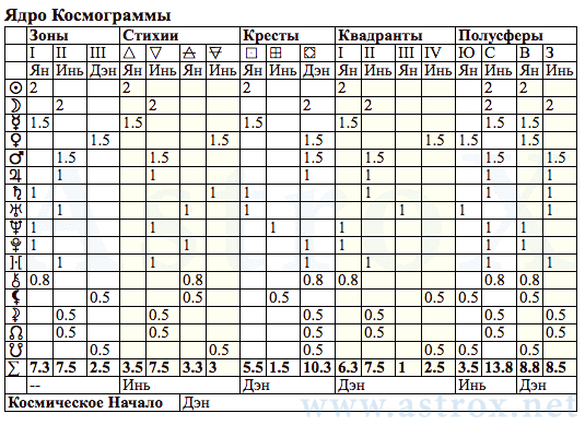 Рис. 79 Николай Степанович Гумилёв (12МС). Ядро Космограммы. Персоналия из П.П.Глоба 12 Мистерий Судьбы. Рассчитан программой AstroX Астропроцессор.