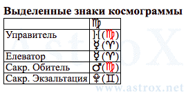 Рис. 78 Николай Степанович Гумилёв (12МС). Выделенные Знаки Космограммы. Персоналия из П.П.Глоба 12 Мистерий Судьбы. Рассчитан программой AstroX Астропроцессор.