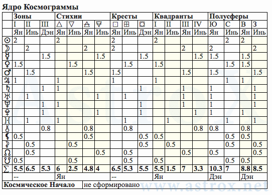 Рис. 124 Николай Васильевич Гоголь (АСП). Ядро Космограммы. Персоналия из П.П.Глоба Аспектариум. Рассчитан программой AstroX Астропроцессор.