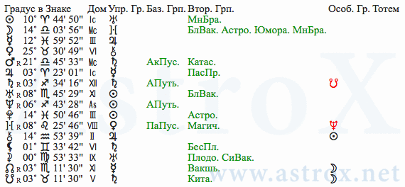 Рис. 123 Николай Васильевич Гоголь (АСП). Планеты. Персоналия из П.П.Глоба Аспектариум. Рассчитан программой AstroX Астропроцессор.