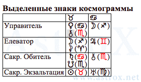 Рис. 25 Оноре де Бальзак (АСП). Выделенные Знаки Космограммы. Персоналия из П.П.Глоба Аспектариум. Рассчитан программой AstroX Астропроцессор.