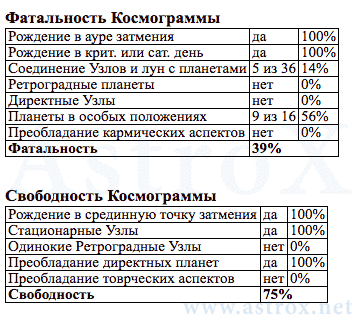 Рис. 18 Павел I (АИ). Фатальность и Свободность Космограммы. Персоналия из П.П.Глоба Астрология Имени. Рассчитан программой AstroX Астропроцессор.