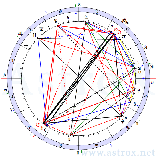 Рис. 147 Павел I (АИ). Натальная Карта. Персоналия из П.П.Глоба Астрология Имени. Рассчитан программой AstroX Астропроцессор.