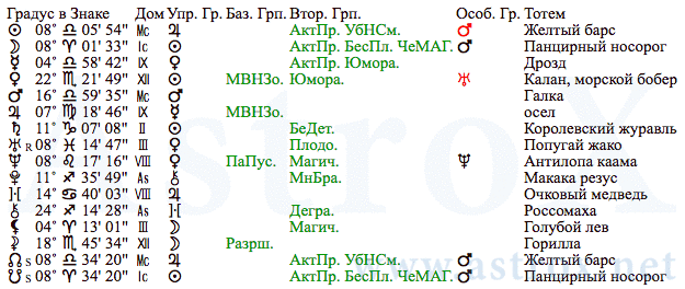 Рис. 16 Павел I (АИ). Планеты. Персоналия из П.П.Глоба Астрология Имени. Рассчитан программой AstroX Астропроцессор.