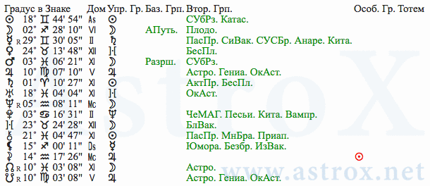 Рис. 129 Пётр I Алексеевич (АСП). Планеты. Персоналия из П.П.Глоба Аспектариум. Рассчитан программой AstroX Астропроцессор.