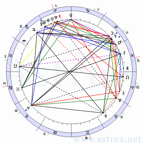 Рис. 161 Райнер Мария Рильке (Лекции). Натальная Карта. Персоналия из П.П.Глоба Лекции. Рассчитан программой AstroX Астропроцессор.