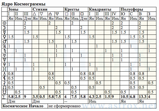 Рис. 115 Рамакришна Парамахамса (12МС). Ядро Космограммы. Персоналия из П.П.Глоба 12 Мистерий Судьбы. Рассчитан программой AstroX Астропроцессор.