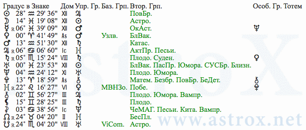 Рис. 114 Рамакришна Парамахамса (12МС). Планеты. Персоналия из П.П.Глоба 12 Мистерий Судьбы. Рассчитан программой AstroX Астропроцессор.