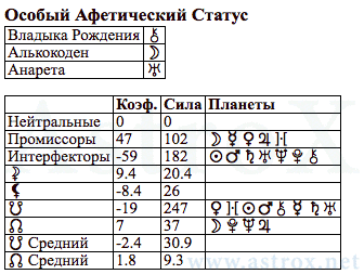 Рис. 44 Сергей Александрович Есенин (ОРГ). Особый Афетический Статус. Персоналия из П.П.Глоба Основы Ректификации Гороскопа. Рассчитан программой AstroX Астропроцессор.