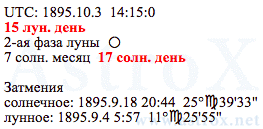 Рис. 42 Сергей Александрович Есенин (ОРГ). Дата Рождения. Персоналия из П.П.Глоба Основы Ректификации Гороскопа. Рассчитан программой AstroX Астропроцессор.