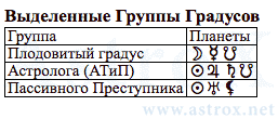 Рис. 43 Сергей Александрович Есенин (ОРГ). Выделенные Группы Градусов Космограммы. Персоналия из П.П.Глоба Основы Ректификации Гороскопа. Рассчитан программой AstroX Астропроцессор.