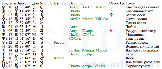 Рис. 150 Сергей Александрович Есенин (ОРГ). Планеты. Персоналия из П.П.Глоба Основы Ректификации Гороскопа. Рассчитан программой AstroX Астропроцессор.