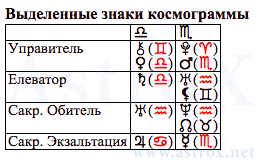 Рис. 25 Шарль-Камиль Сен-Санс. Выделенные Знаки Космограммы. Рассчитан программой AstroX Астропроцессор.