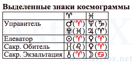 Рис. 16 Шарль Пьер Бодлер (Лекции). Выделенные Знаки Космограммы. Персоналия из П.П.Глоба Лекции. Рассчитан программой AstroX Астропроцессор.