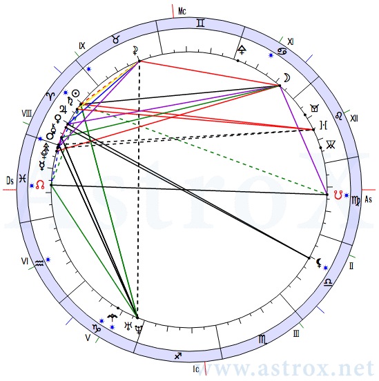 Рис. 14 Шарль Пьер Бодлер (Лекции). Натальная Карта. Персоналия из П.П.Глоба Лекции. Рассчитан программой AstroX Астропроцессор.