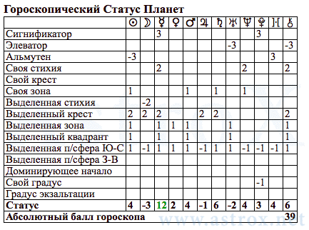 Рис. 39 Ванга (ДКЗ). Гороскопический Статус Планет. Персоналия из П.П.Глоба Двойное Кольцо Зодиака. Рассчитан программой AstroX Астропроцессор.